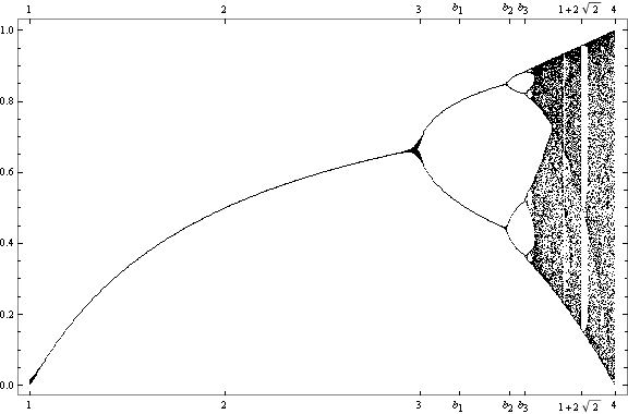 bifurcation diagram