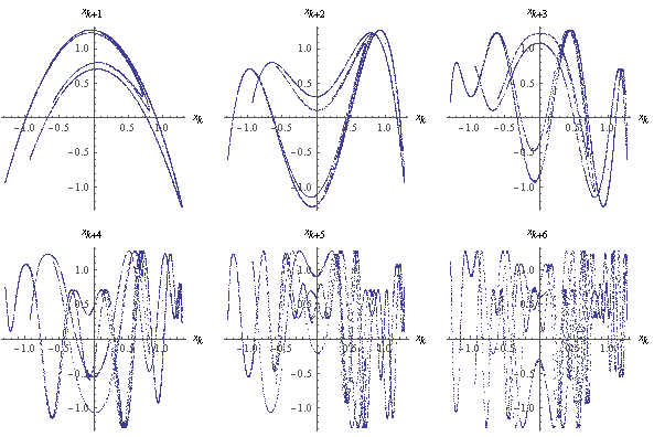 [ Henon correlations plot ]