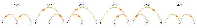 permutations of 123: 123, 132, ...